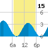 River Bend Marina tide chart for Thursday, February 15, 2024