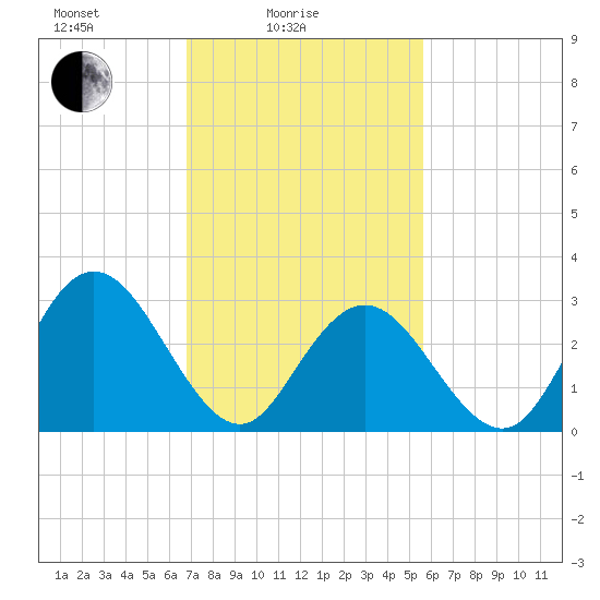 River Bend Marina tide chart for Friday, February 16, 2024