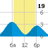 River Bend Marina tide chart for Monday, February 19, 2024