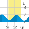 River Bend Marina tide chart for Thursday, February 1, 2024