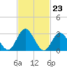 River Bend Marina tide chart for Friday, February 23, 2024