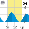 River Bend Marina tide chart for Saturday, February 24, 2024