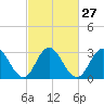 River Bend Marina tide chart for Tuesday, February 27, 2024