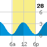 River Bend Marina tide chart for Wednesday, February 28, 2024