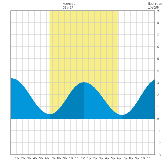 River Bend Marina tide chart for Thursday, February 29, 2024