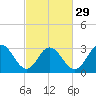 River Bend Marina tide chart for Thursday, February 29, 2024