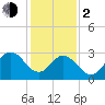 River Bend Marina tide chart for Friday, February 2, 2024