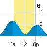 River Bend Marina tide chart for Tuesday, February 6, 2024