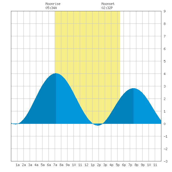 River Bend Marina tide chart for Wednesday, February 7, 2024