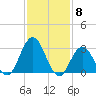 River Bend Marina tide chart for Thursday, February 8, 2024