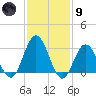 River Bend Marina tide chart for Friday, February 9, 2024