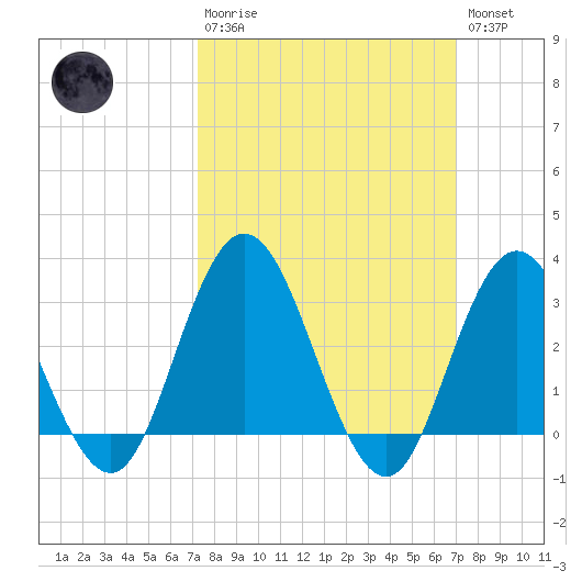 River Bend Marina tide chart for Sunday, March 10, 2024