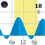 River Bend Marina tide chart for Sunday, March 10, 2024