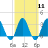 River Bend Marina tide chart for Monday, March 11, 2024