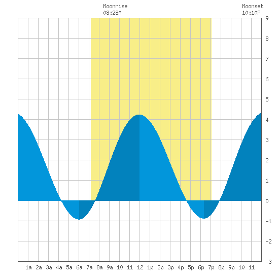 River Bend Marina tide chart for Tuesday, March 12, 2024