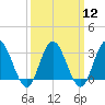 River Bend Marina tide chart for Tuesday, March 12, 2024