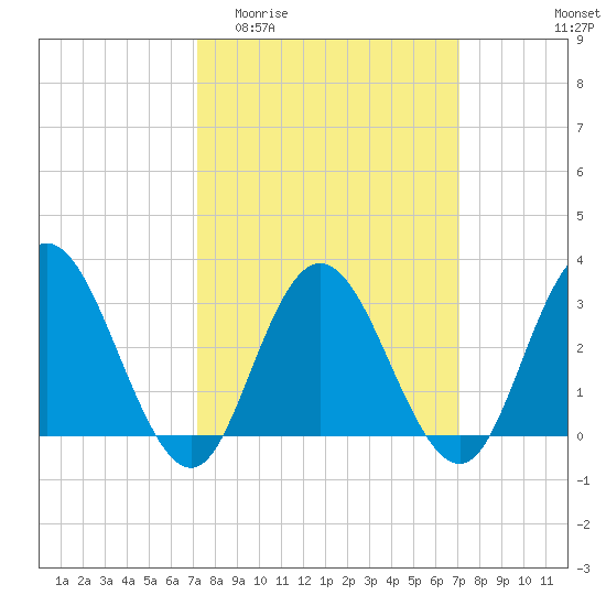 River Bend Marina tide chart for Wednesday, March 13, 2024