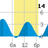 River Bend Marina tide chart for Thursday, March 14, 2024
