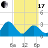River Bend Marina tide chart for Sunday, March 17, 2024