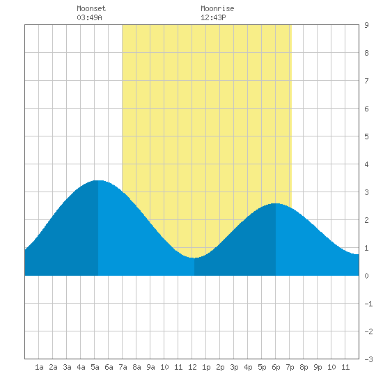 River Bend Marina tide chart for Monday, March 18, 2024