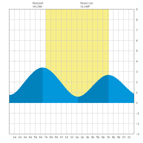 River Bend Marina tide chart for Tuesday, March 19, 2024