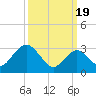 River Bend Marina tide chart for Tuesday, March 19, 2024