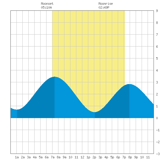 River Bend Marina tide chart for Wednesday, March 20, 2024