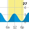 River Bend Marina tide chart for Wednesday, March 27, 2024