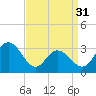 River Bend Marina tide chart for Sunday, March 31, 2024