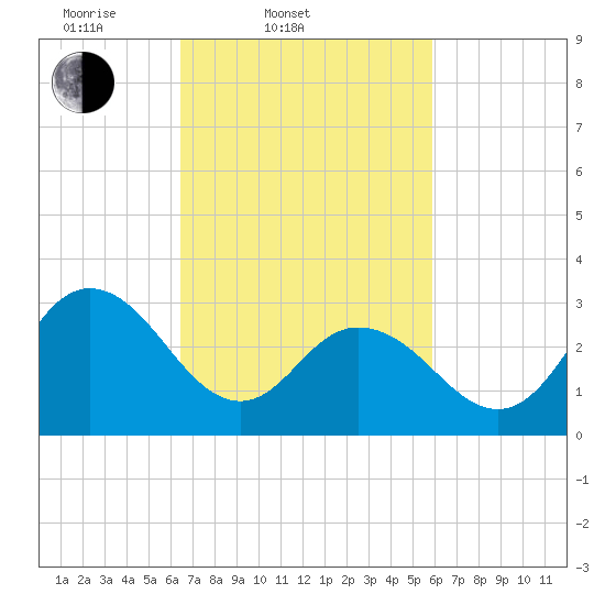 River Bend Marina tide chart for Sunday, March 3, 2024