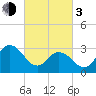 River Bend Marina tide chart for Sunday, March 3, 2024