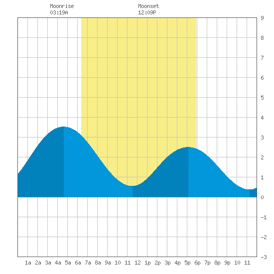 River Bend Marina tide chart for Tuesday, March 5, 2024