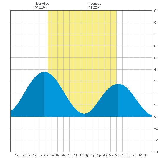 River Bend Marina tide chart for Wednesday, March 6, 2024