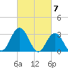 River Bend Marina tide chart for Thursday, March 7, 2024