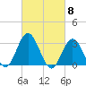 River Bend Marina tide chart for Friday, March 8, 2024