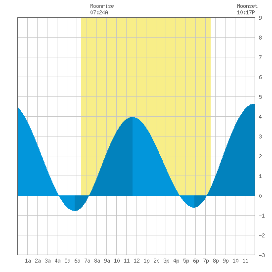 River Bend Marina tide chart for Wednesday, April 10, 2024