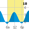 River Bend Marina tide chart for Wednesday, April 10, 2024