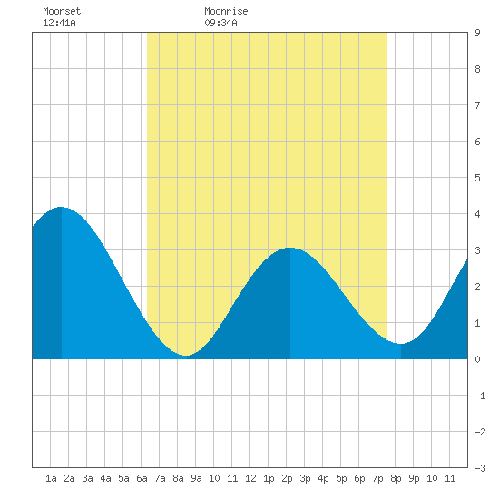 River Bend Marina tide chart for Saturday, April 13, 2024