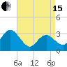 River Bend Marina tide chart for Monday, April 15, 2024