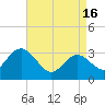 River Bend Marina tide chart for Tuesday, April 16, 2024