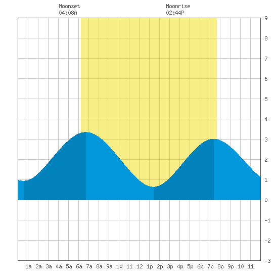 River Bend Marina tide chart for Thursday, April 18, 2024