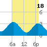 River Bend Marina tide chart for Thursday, April 18, 2024