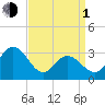 River Bend Marina tide chart for Monday, April 1, 2024