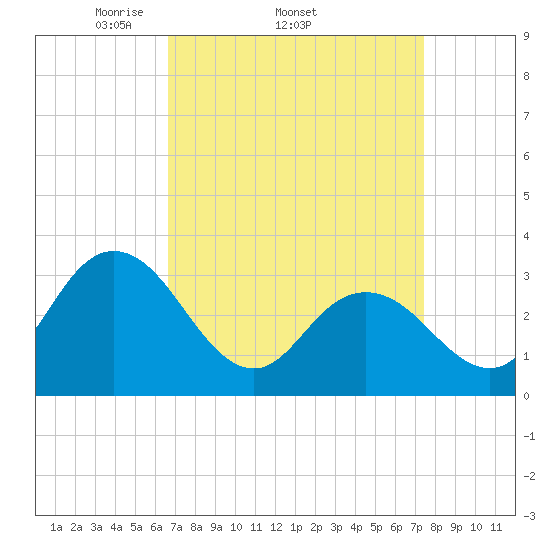 River Bend Marina tide chart for Tuesday, April 2, 2024