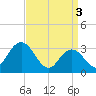 River Bend Marina tide chart for Wednesday, April 3, 2024