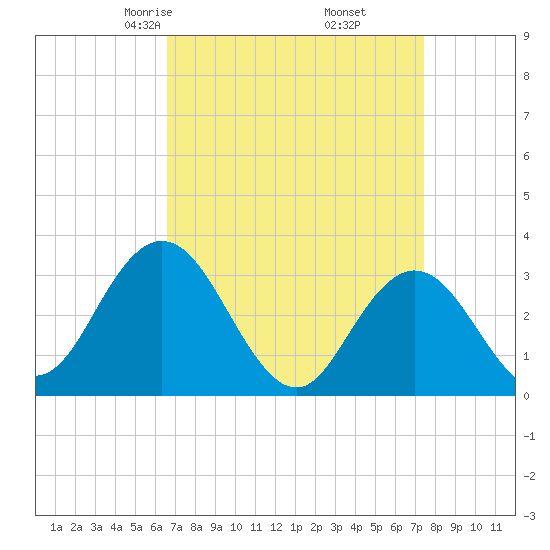River Bend Marina tide chart for Thursday, April 4, 2024