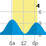 River Bend Marina tide chart for Thursday, April 4, 2024