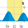 River Bend Marina tide chart for Friday, April 5, 2024