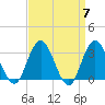 River Bend Marina tide chart for Sunday, April 7, 2024