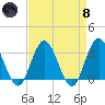River Bend Marina tide chart for Monday, April 8, 2024
